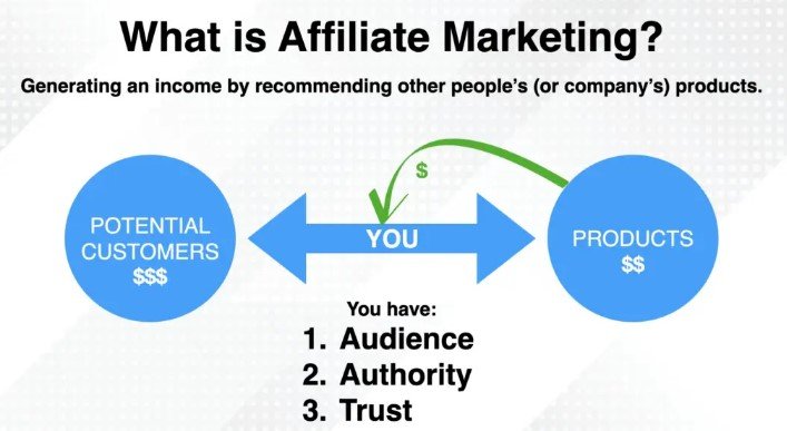 Affiliate Marketing